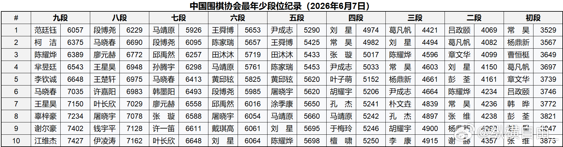 中国围棋历史 各段最年少纪录 