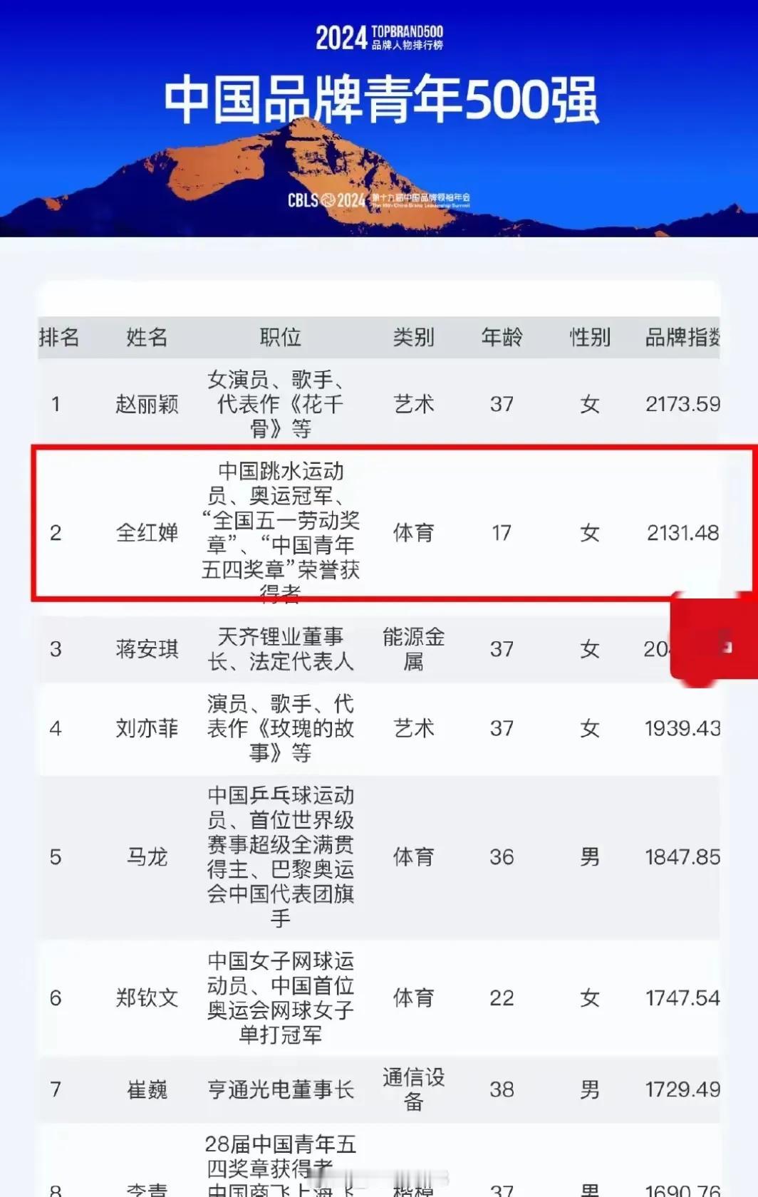全红婵太牛了，
才17岁呀！品牌指数第二！