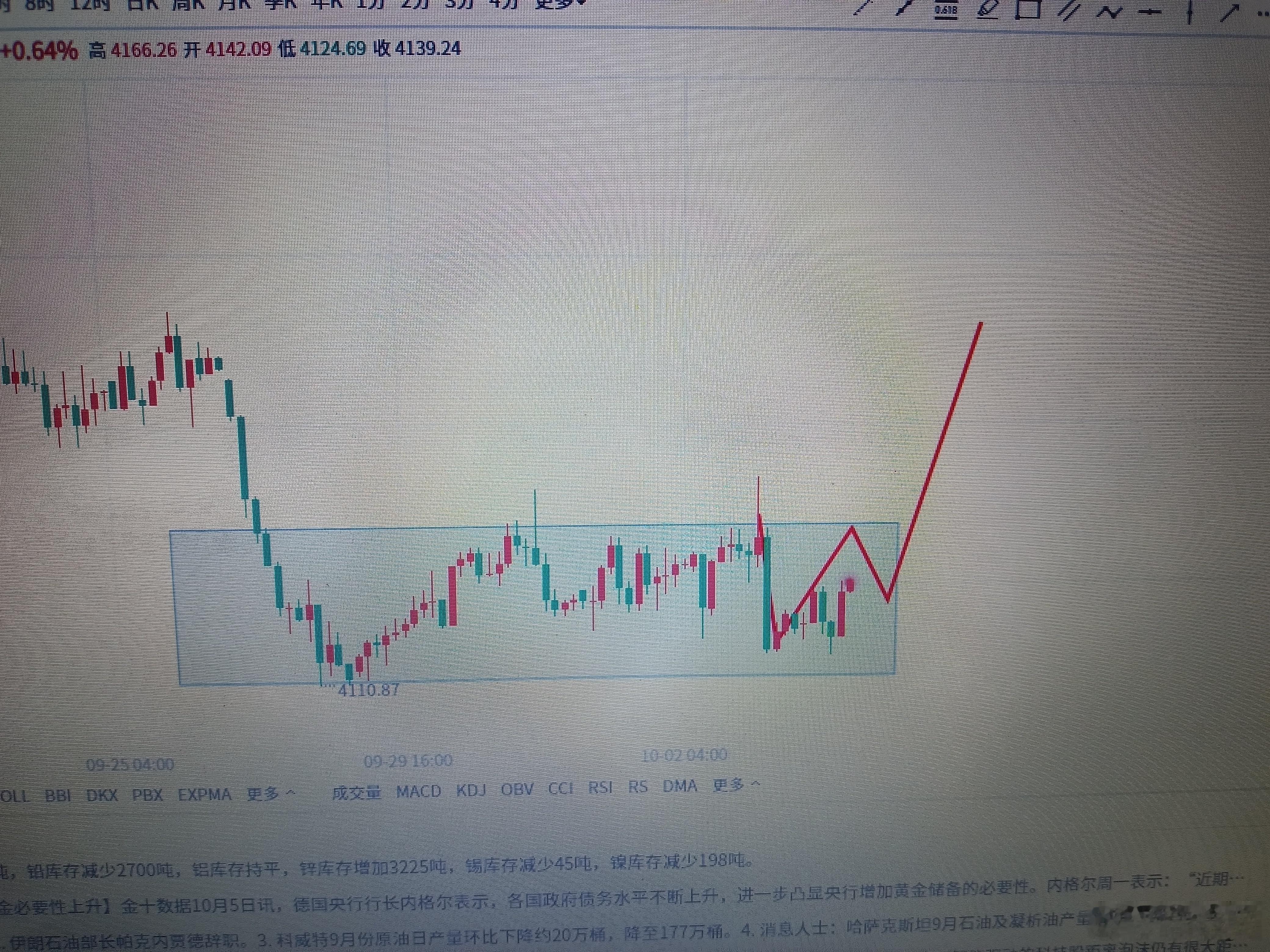 黄金[超话] 原油已经开始下跌，美元还在强撑，顶背离的趋势马上就要来了，到时候美