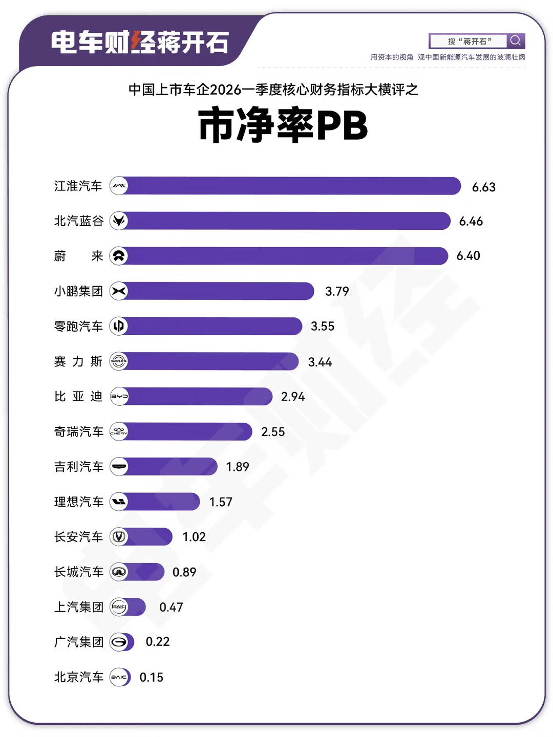 小鹏蔚来零跑车企市净率估值最近涨的快，周一早上做完现在市净率比图1高了...