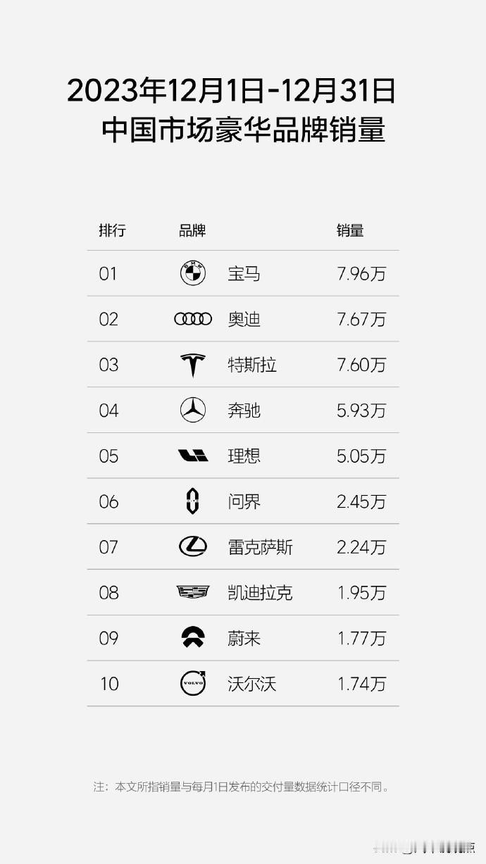 理想发布了一个12月份的国内市场豪华品牌销量榜，从年底最后一个月的销量数据来看，