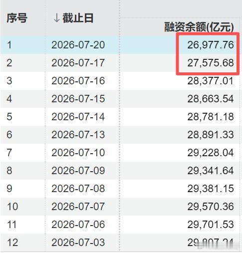 某队买的600亿ETF，基本被融资规模下降的600亿给对冲了。A股