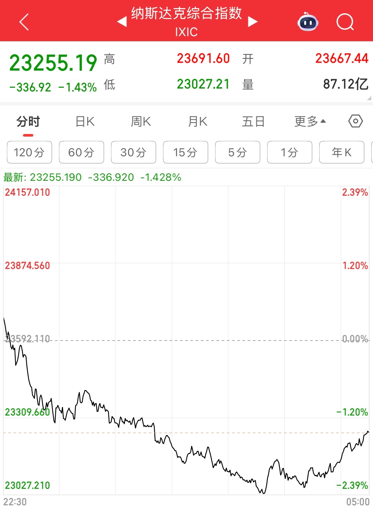 醒来一看，昨晚美股大跌，纳指收盘跌1.43%，美股七巨头除了谷歌，今年表现都不行