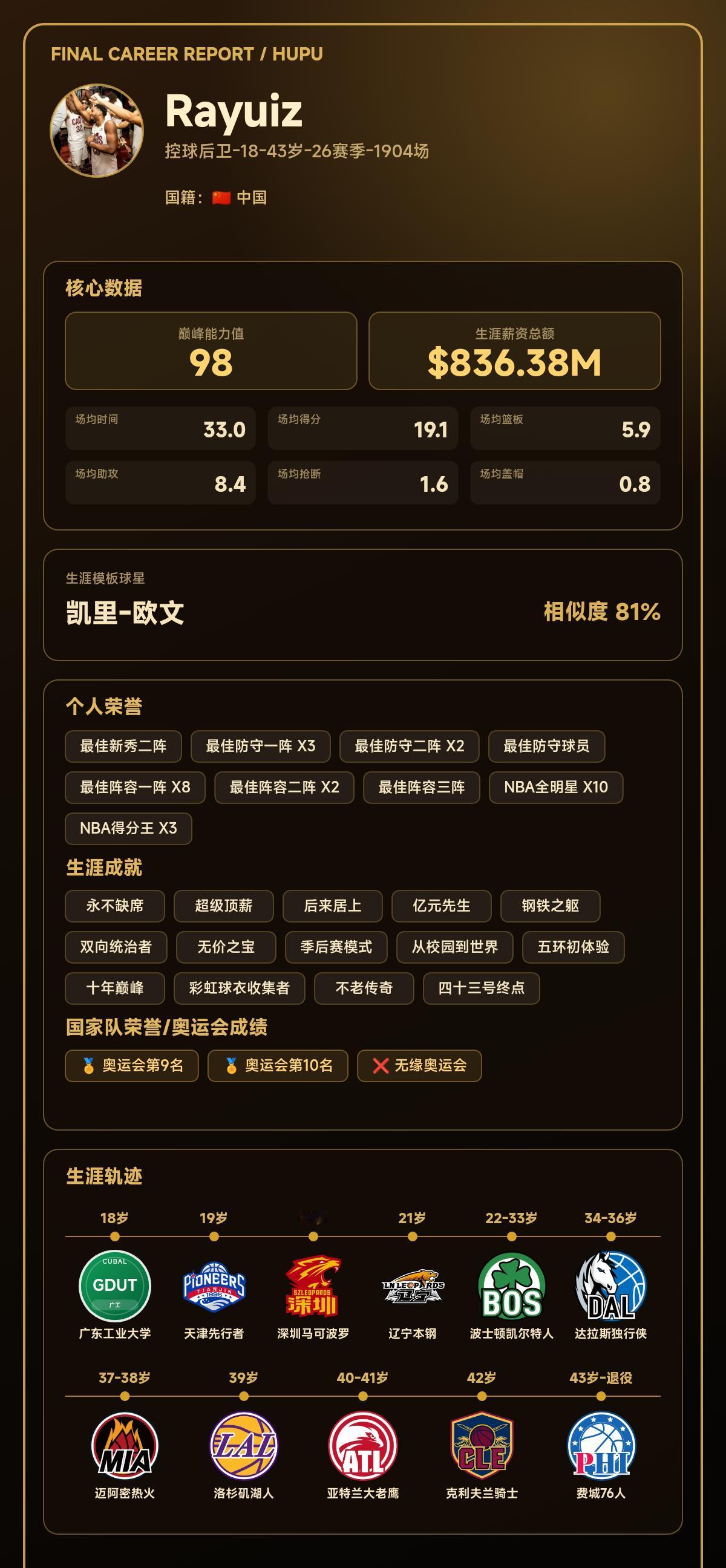 我的篮球生涯巅峰能力值：98，模板：凯里-欧文
我的篮球生涯结果出炉了！ 【球员