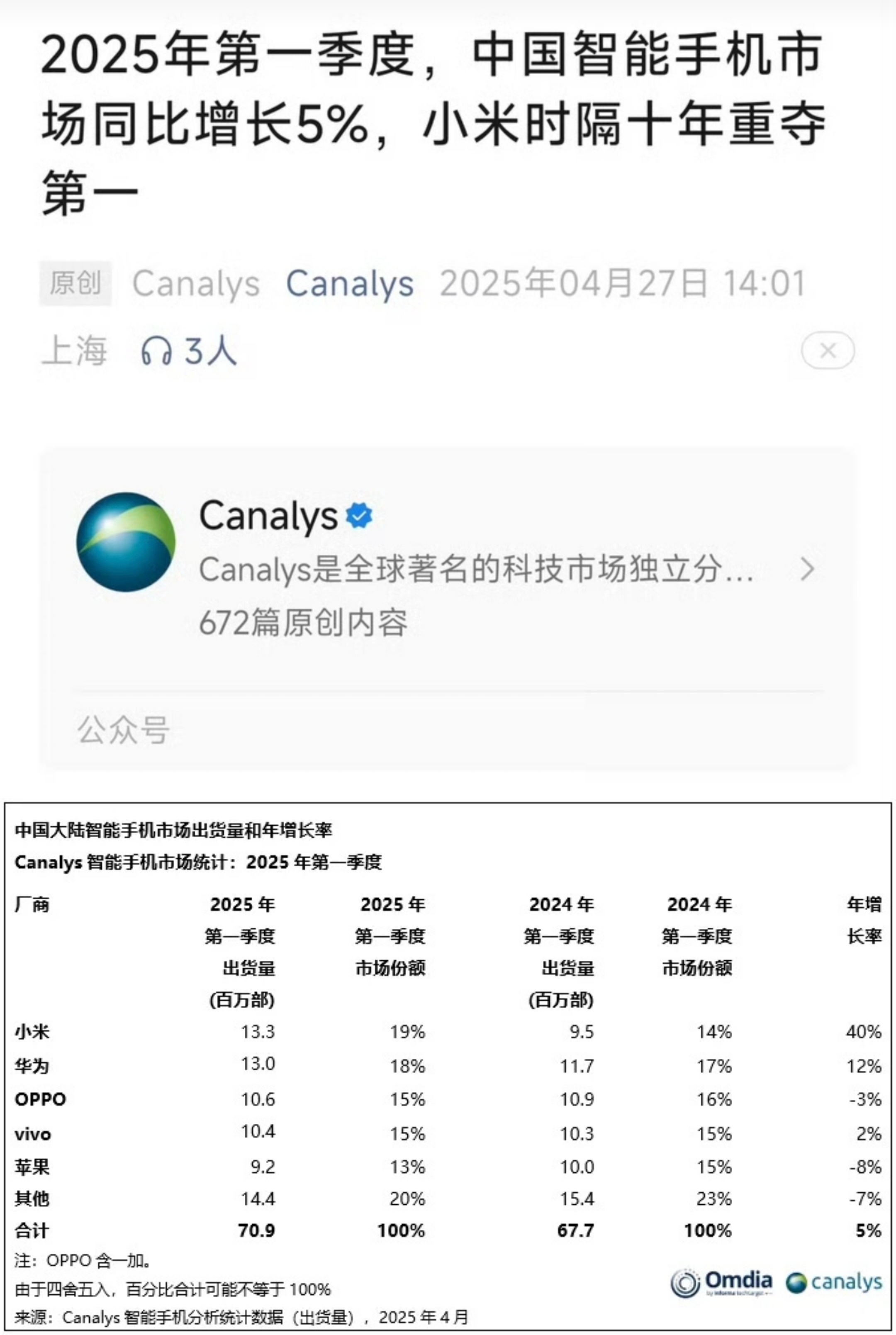 二季度小米手机中国激活量第一 需要划重点的是，2025年一季度小米也是第一，所以