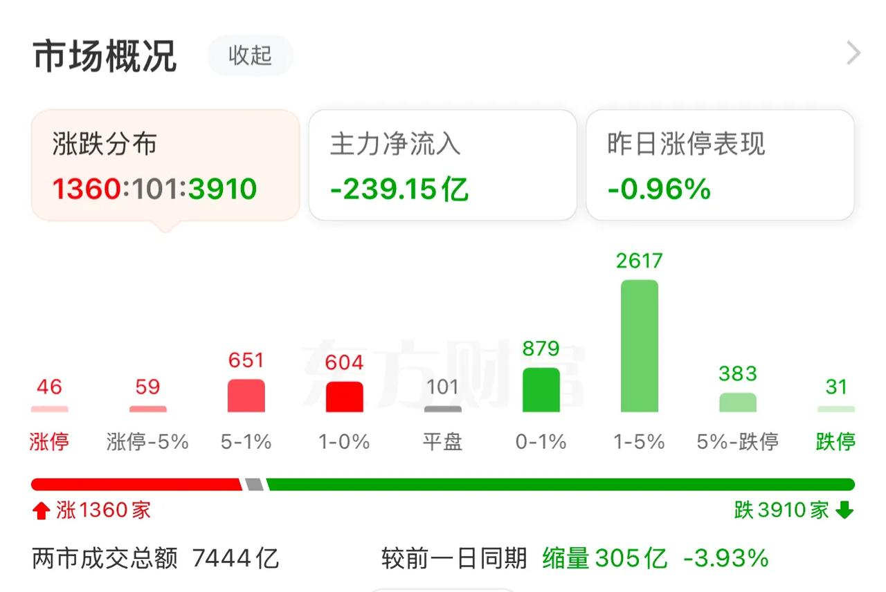 没搞明白，A股 市场每天都有重大利好消息，没有什么重大利空，为什么主力要这么不计