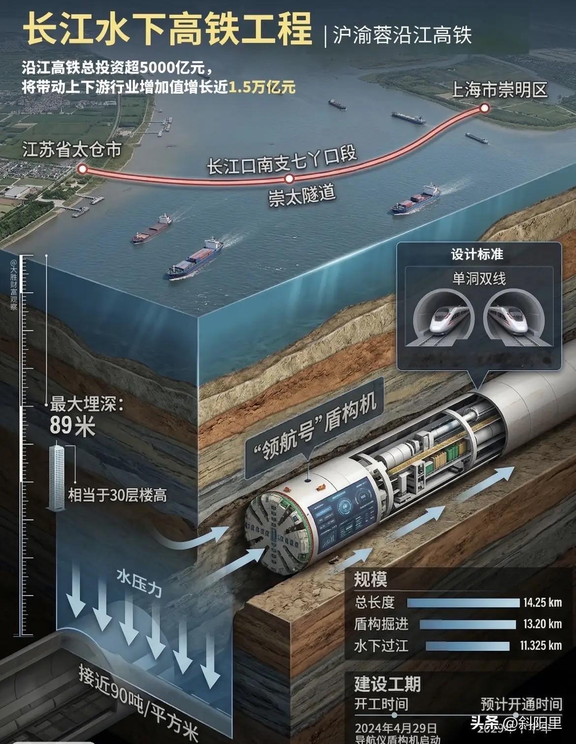 这是中国自主研发的世界最大直径高铁盾构机“领航号”，成功穿越长江水下隧道，也打通