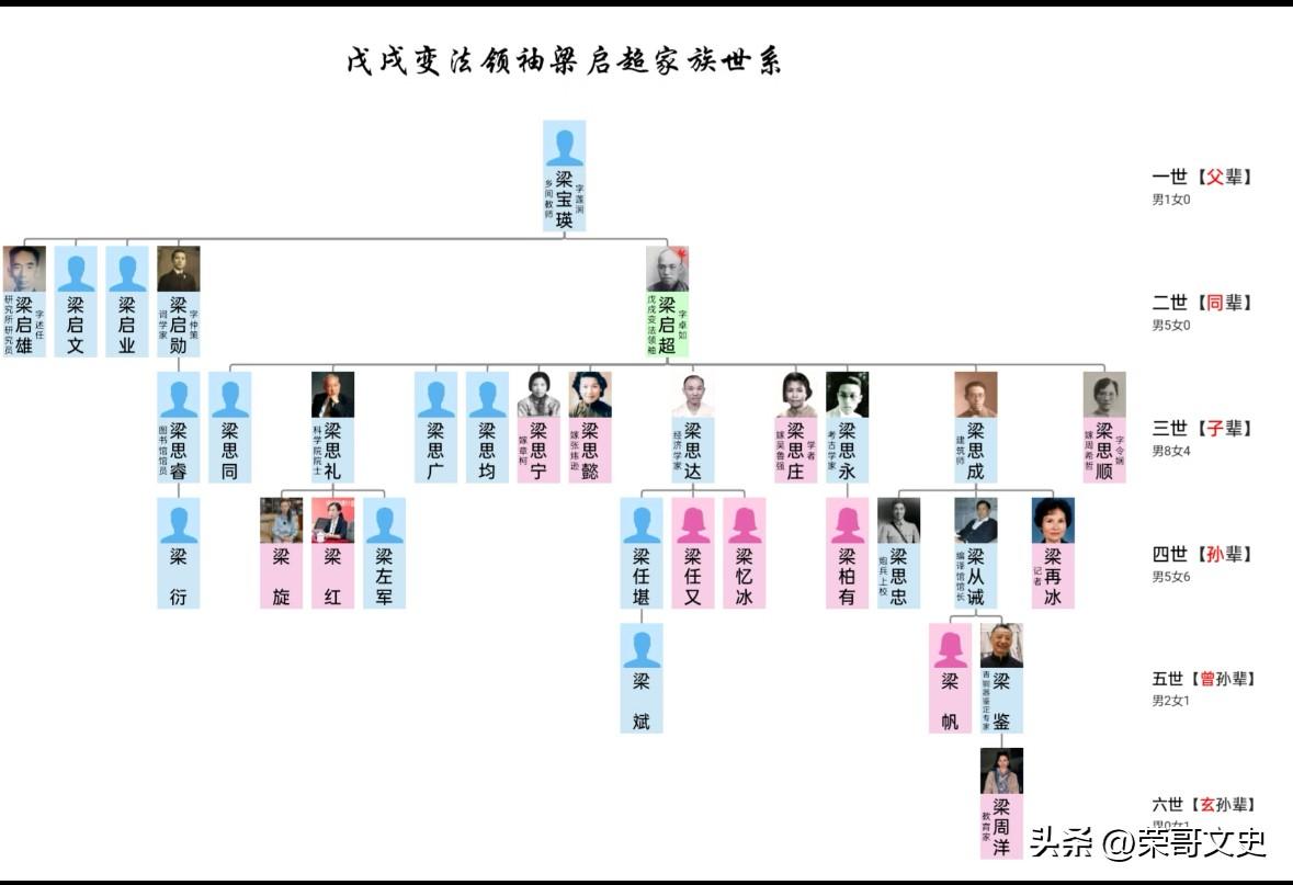 梁启超家族完整世系｜百年名门，满门英才

看完梁启超家族世系才懂，何为书香世家，