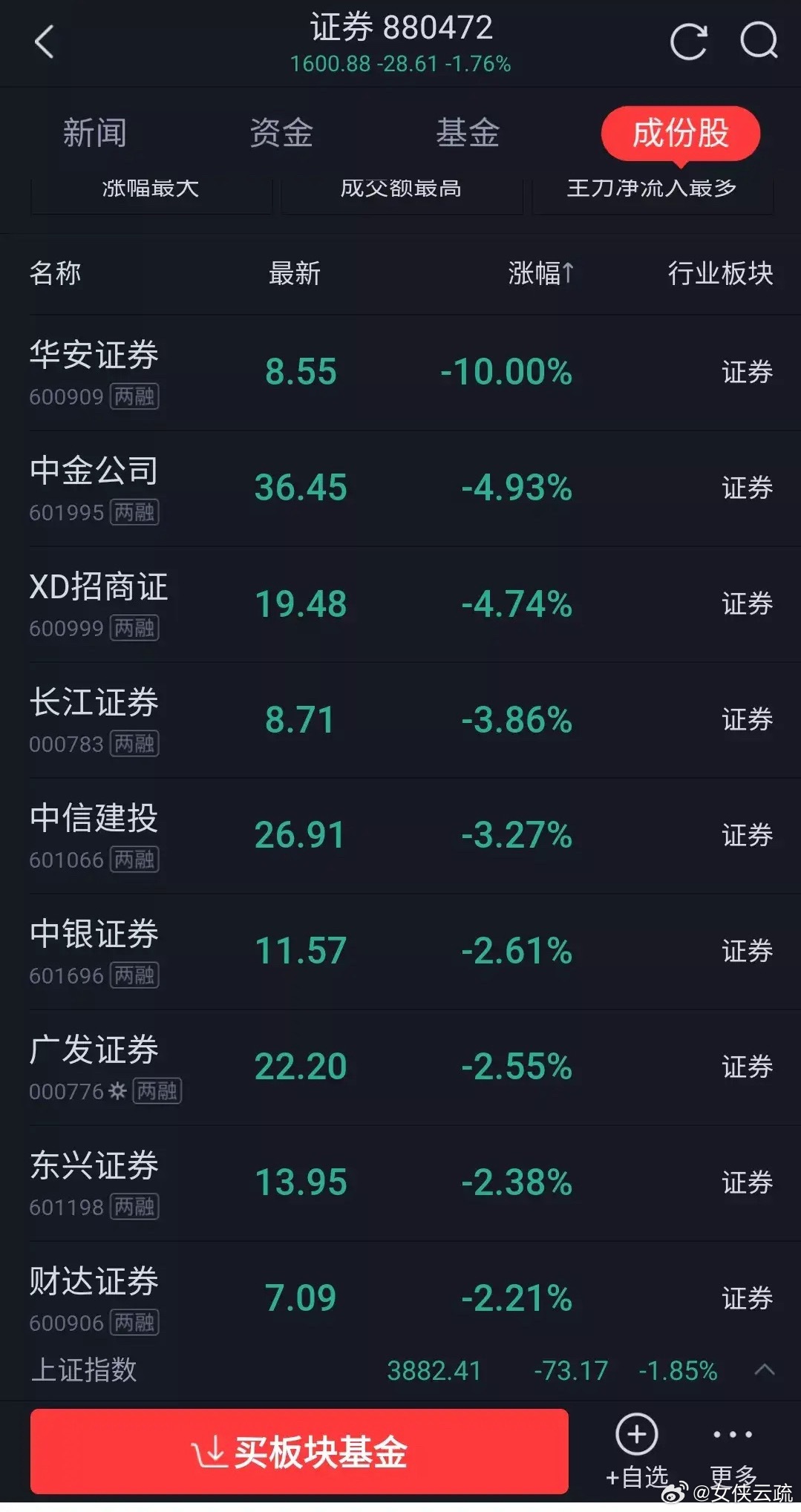 东方财富上30还有希望吗?都说券商是牛市旗手，可这牛市都快收尾了，也没见它有啥动