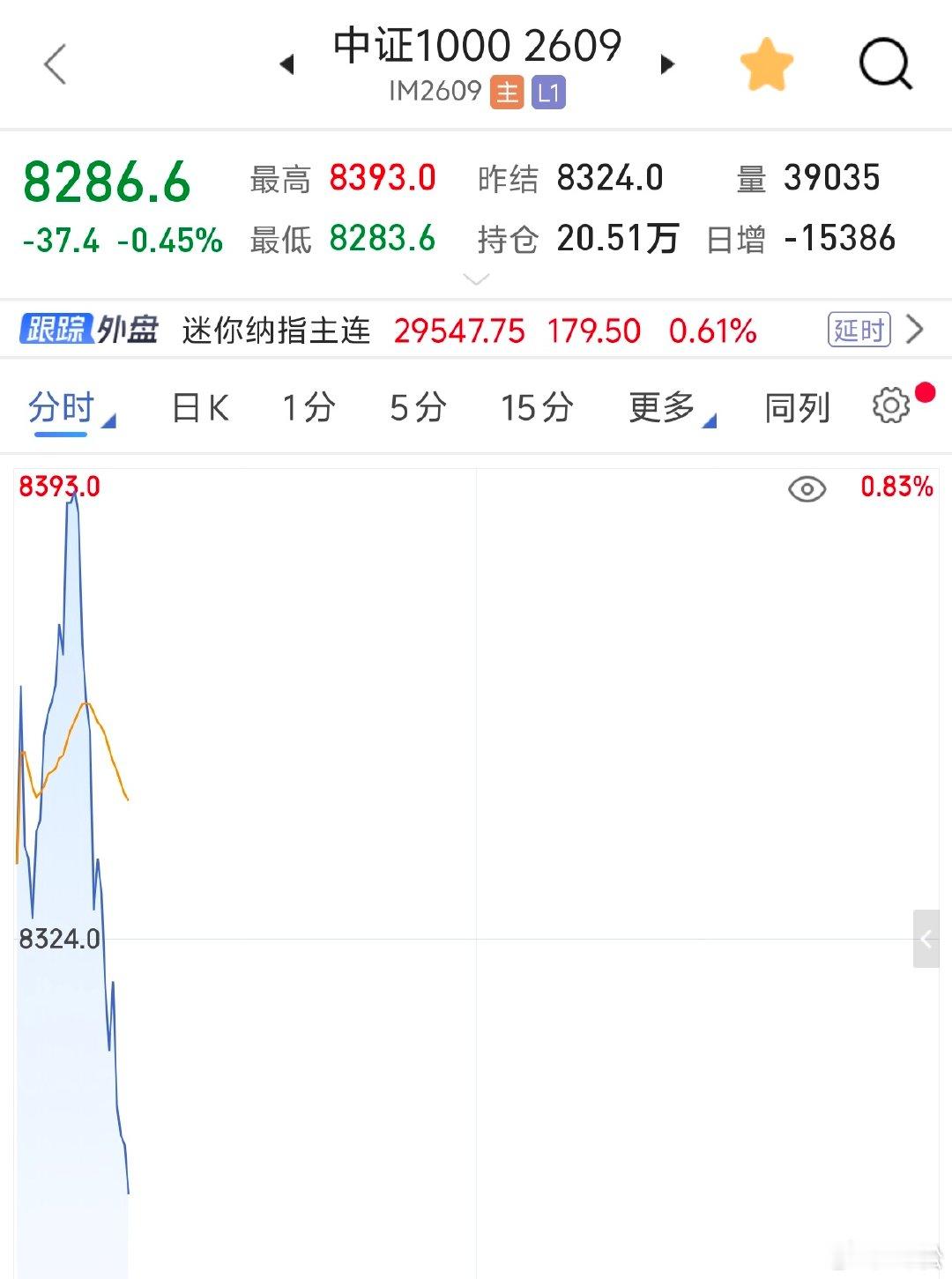 2026年6月29日。周一10:03刚才看到科创指数涨4%的时候，忍不住做了一笔