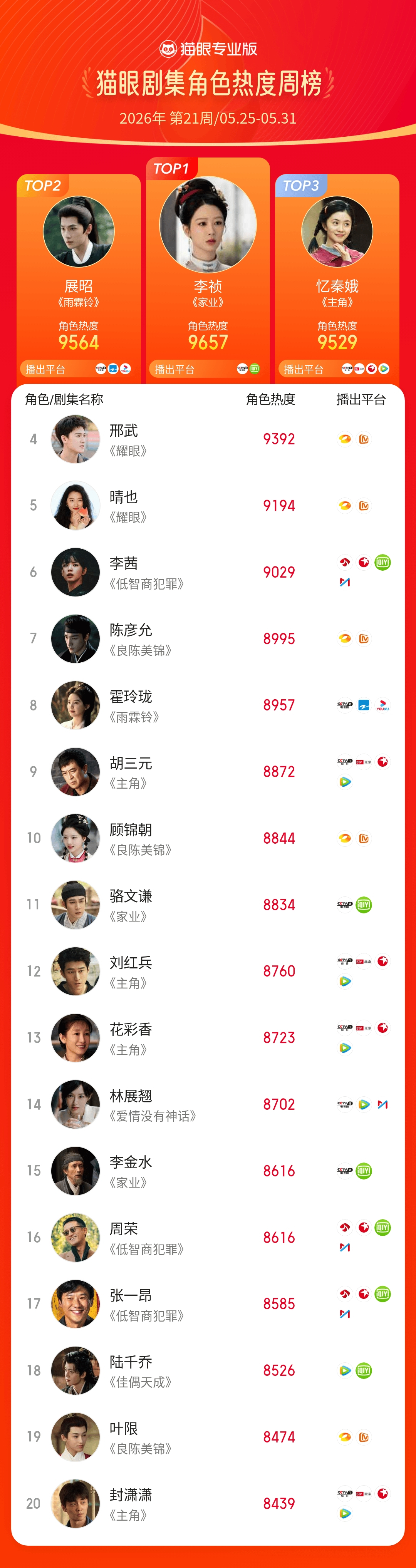 2026第21周猫眼角色热度榜    猫眼专业版2026年第21周猫眼角色热度周