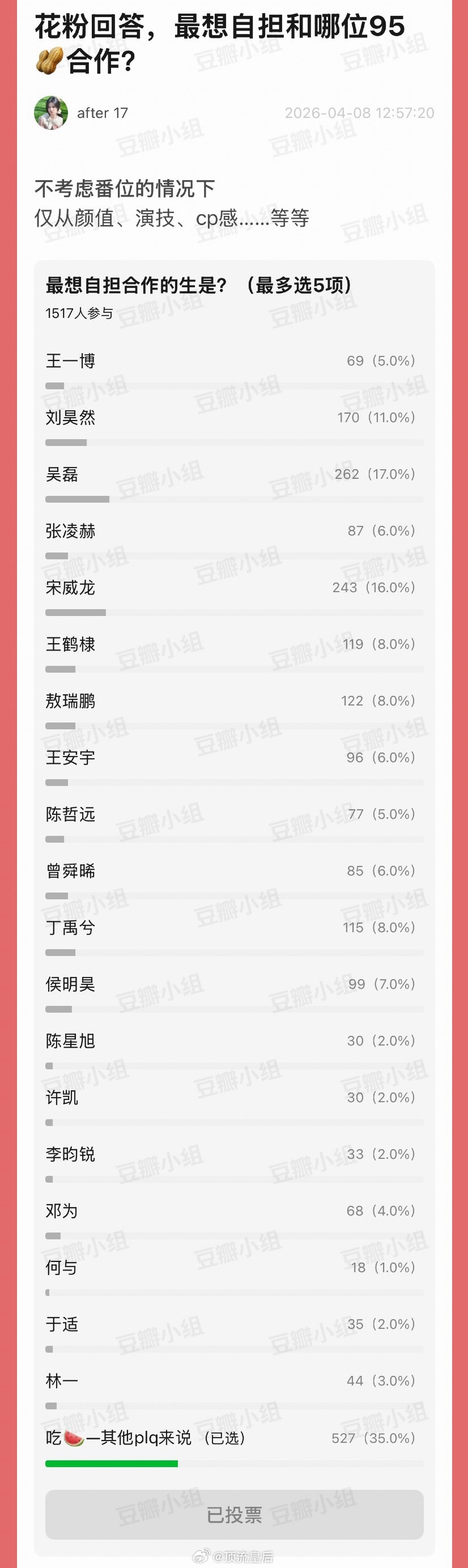 豆瓣票选最想自担合作的95🥜吴磊得票率第一。从国民弟弟到青年榜样演员，吴磊积攒