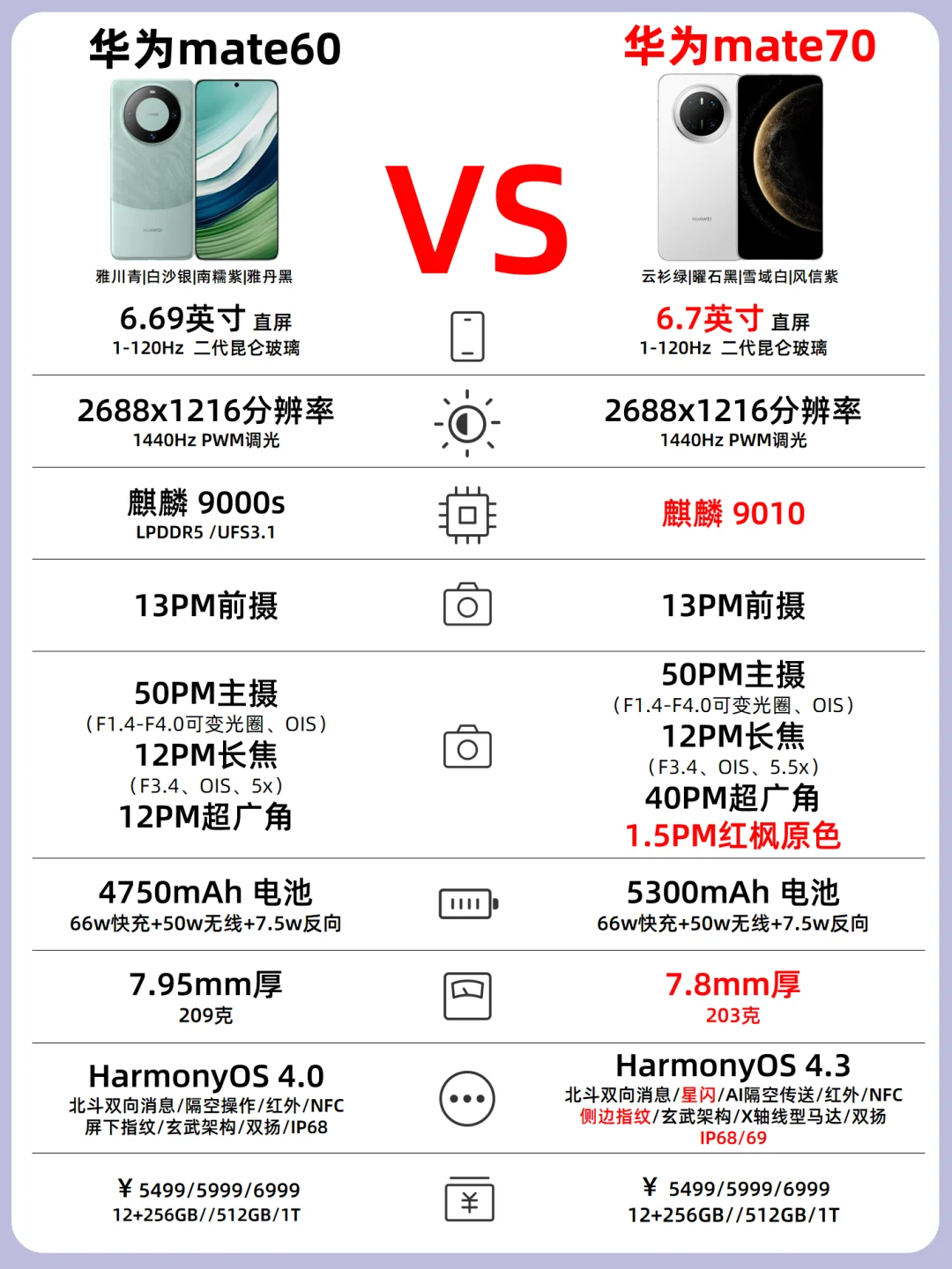 又遥遥领先了？华为mate70系列参数一览！