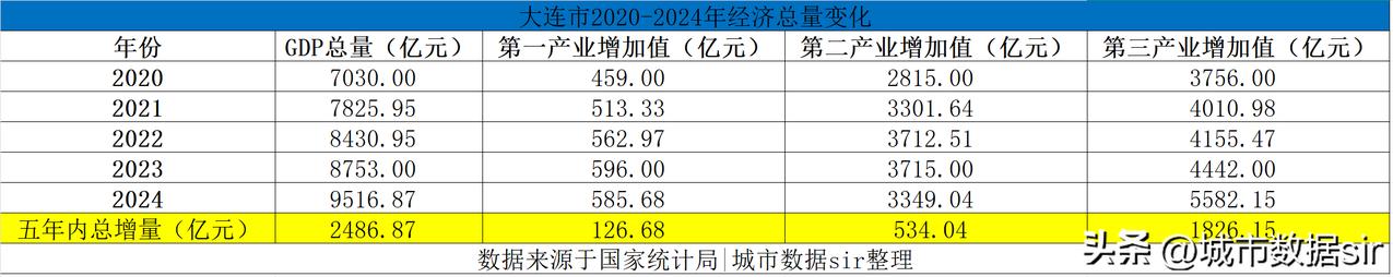 大连市过去五年（2020-2024年）经济总量变化，第三产业立大功！

经济总量
