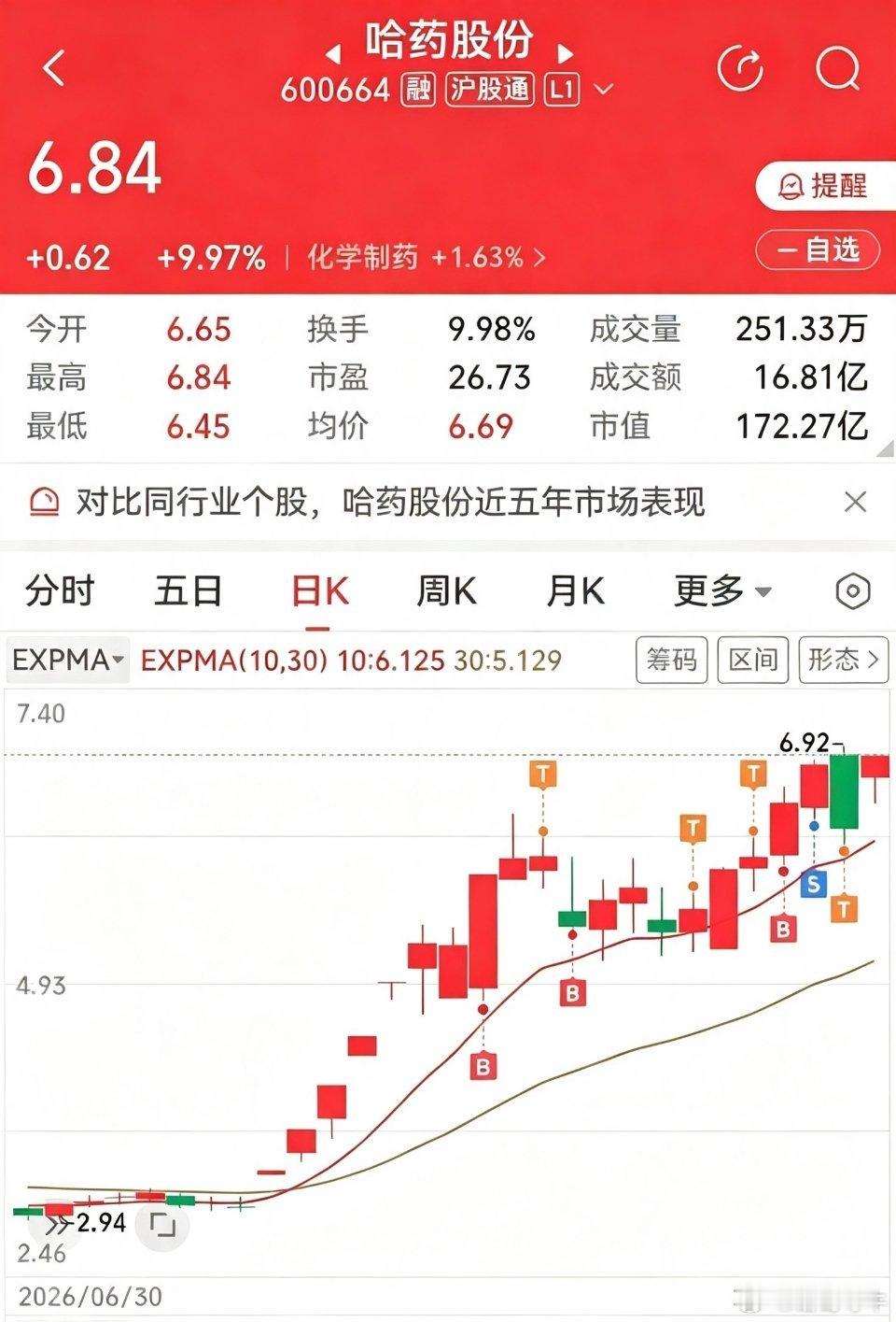 看来看去还是哈药股份稳当，不愧为龙头品种。昨天尾盘砸盘那么厉害，今天居然很快涨停