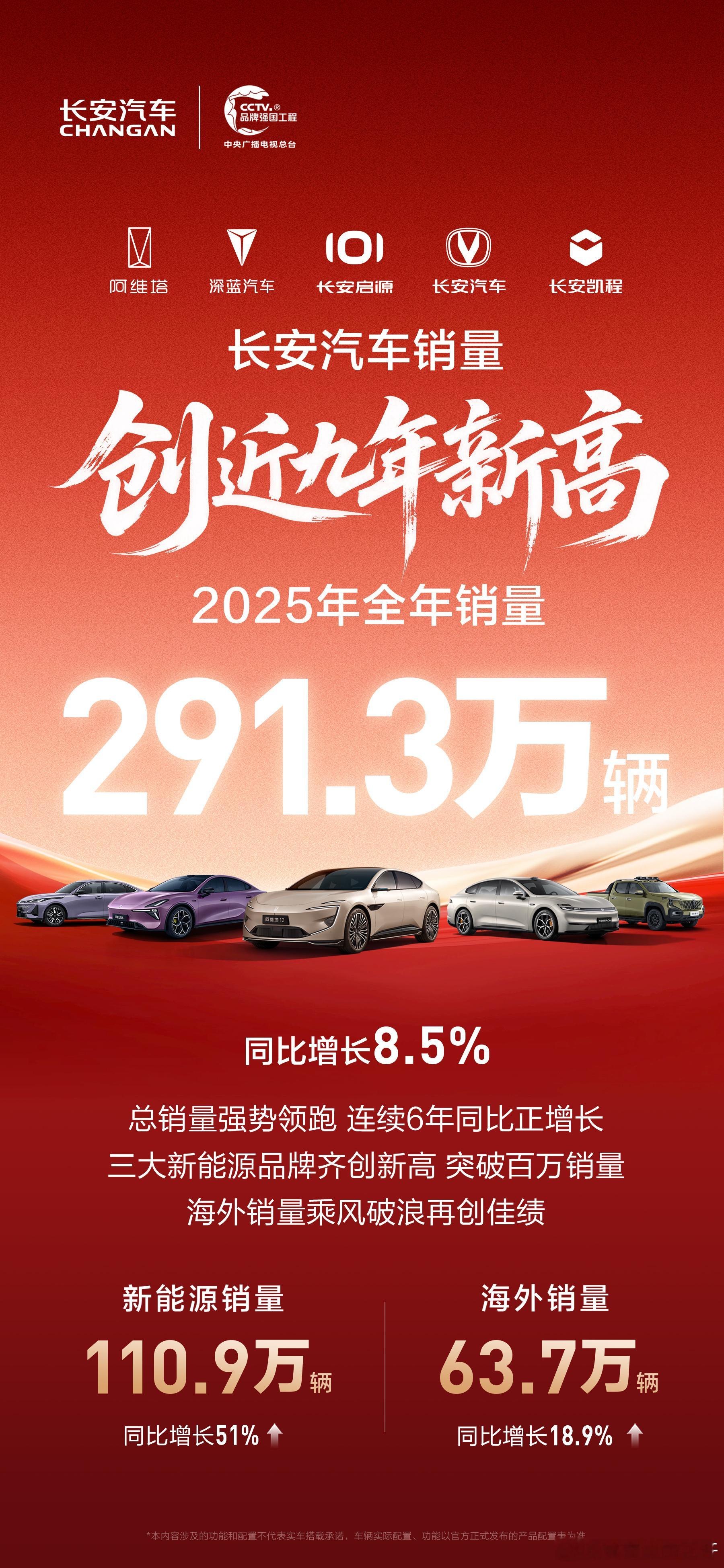 长安汽车2025年全年销量创近九年新高总销量291.3万辆，同比增长8.5%新能
