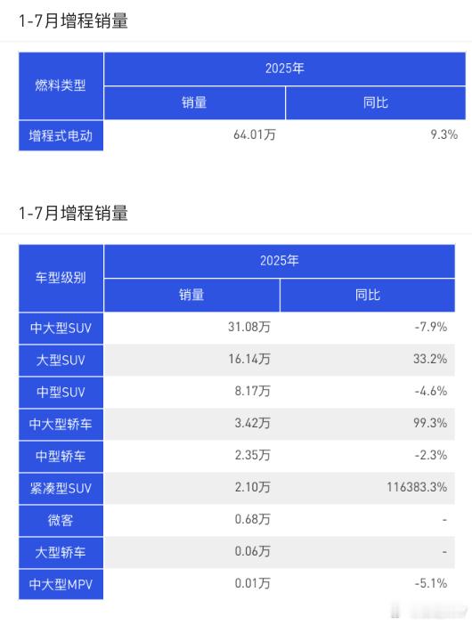 1-7月，增程新能源市场数据增程市场主要集中在中大型SUV、大型SUV两个细分市