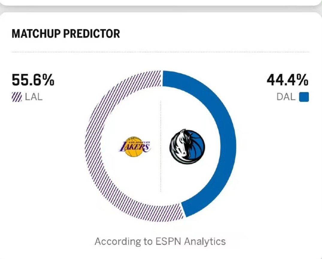 明天湖人对阵独行侠，胜率高达55.6%。在独行侠主场，不出意外东契奇要杀疯了。湖