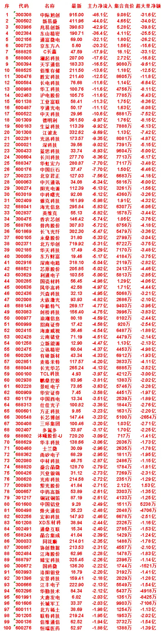 7月28日尾盘30分钟，主力卖出的名单！大唐发电：净流入 -2.03亿，集合竞价