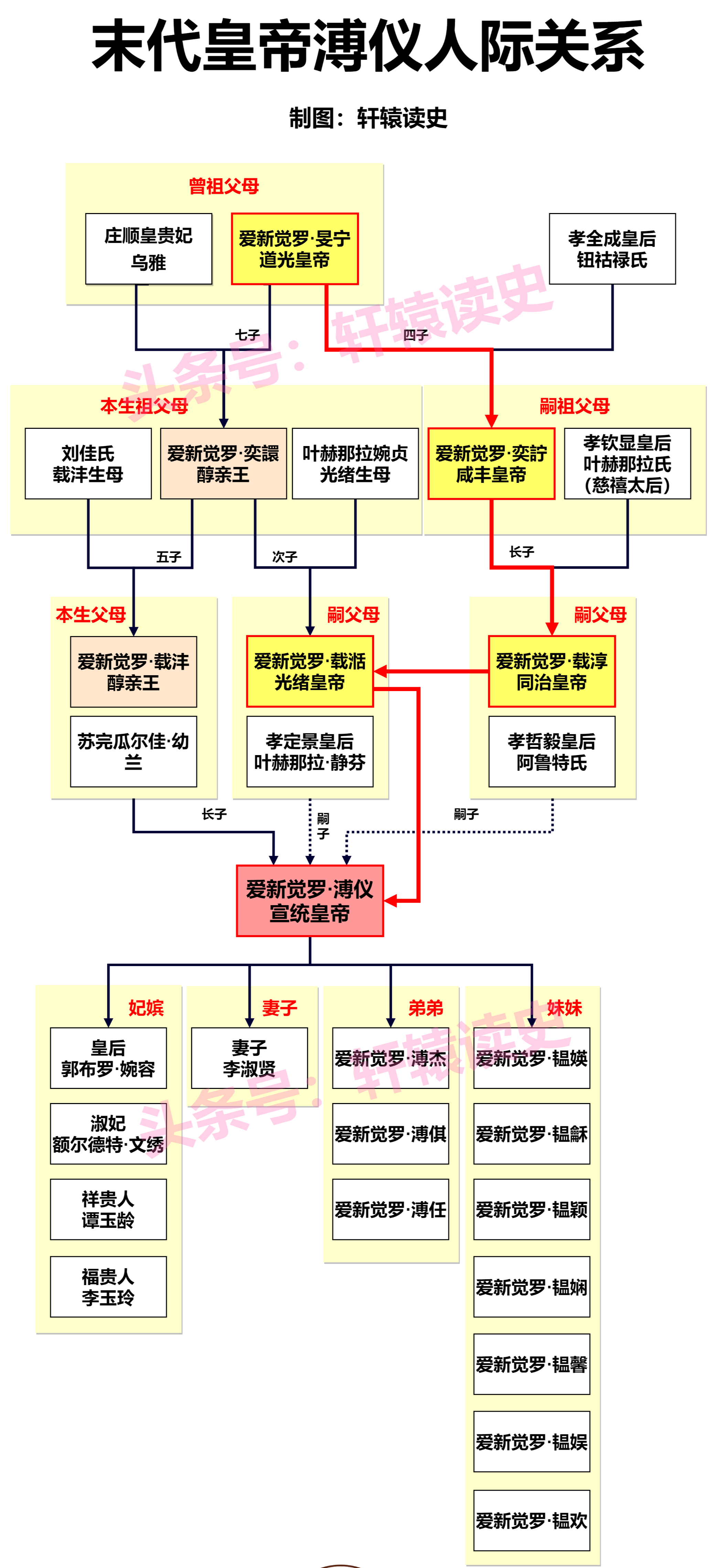 #雍州笔记# 清末帝爱新觉罗溥仪家族关系图。 ​​​