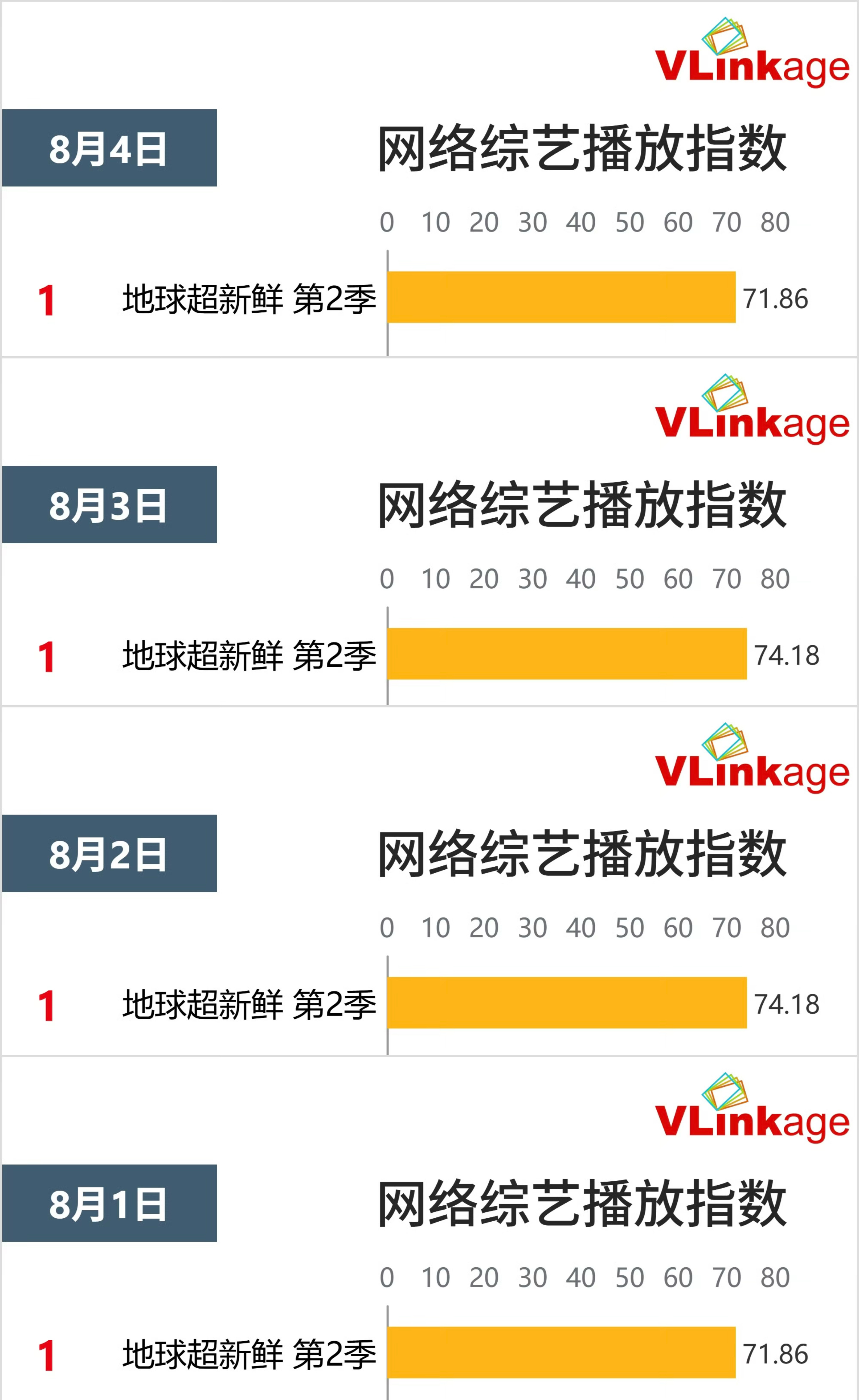 恭喜刘宇宁地球超新鲜第2季连续四天登顶v榜🏆三栖三顶全能王就是最顶的！刘宇宁暑