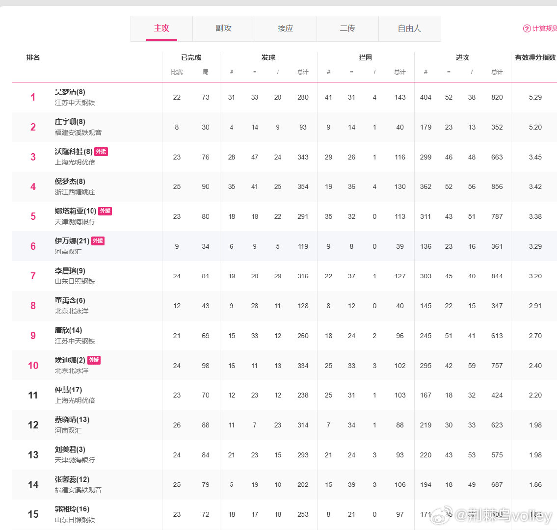 【排超主攻单排名 II 2025-2026赛季排超 A级联赛】1、吴梦洁2、庄宇