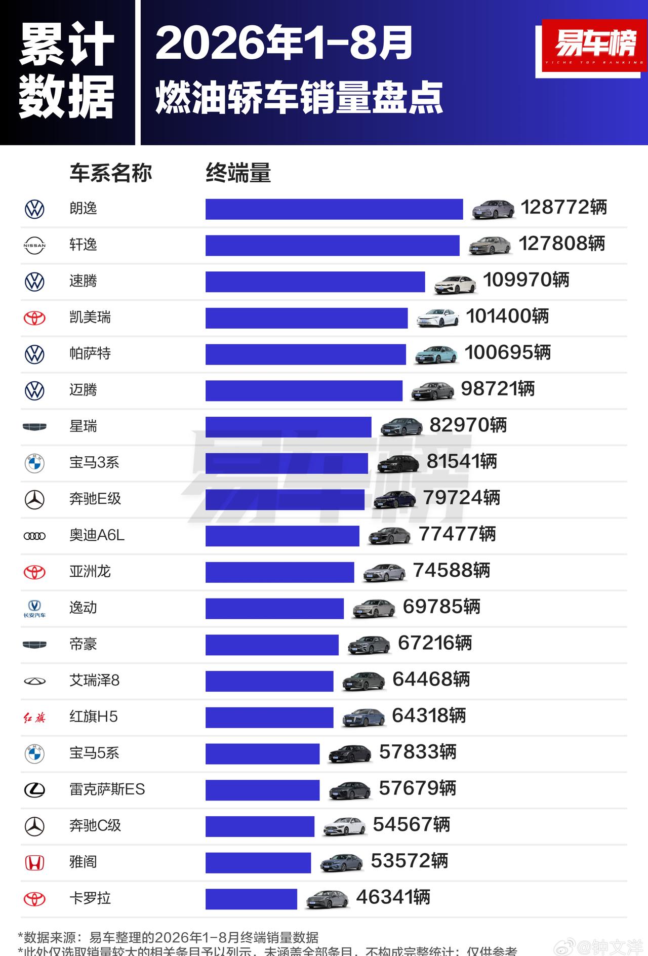 2026年1-8月燃油轿车销量盘点 ​​​