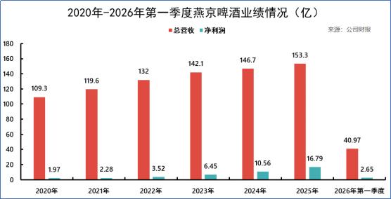 年营收突破153亿！燕京啤酒高端化见效，净利大增近六成领跑行业
 
2025年燕