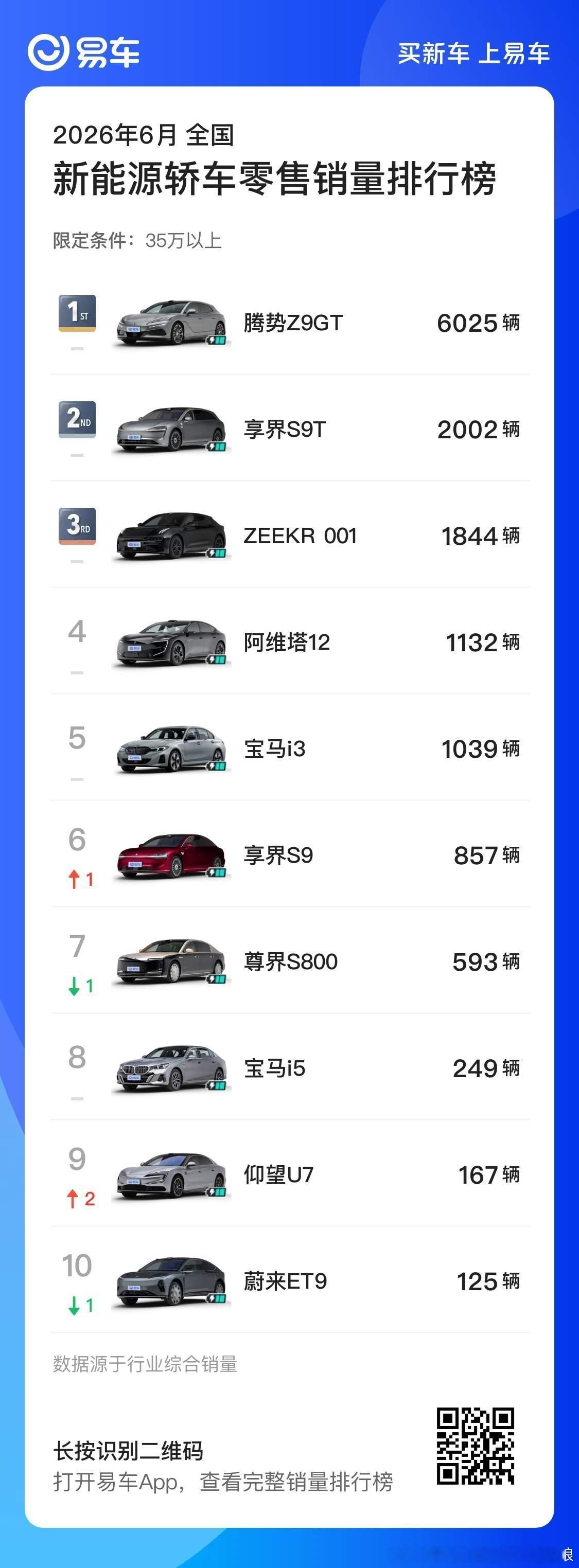35万以上高端新能源轿车6月销量榜出炉，差距直接拉开断层！腾势Z9GT单月602