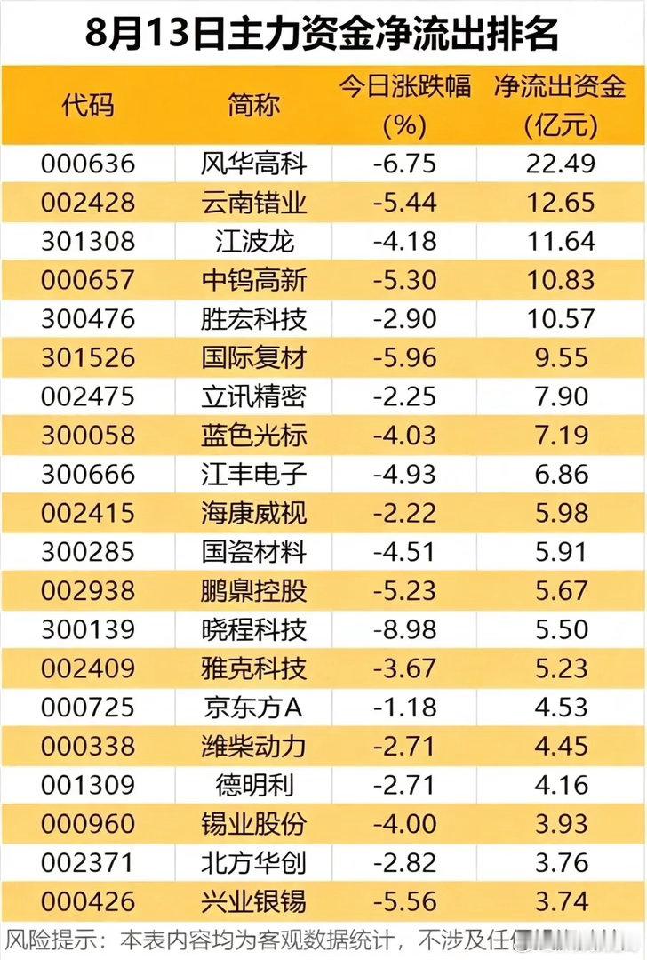 8.13主力资金榜单：高低切换十分明显，科技硬件大口吸金！看完当日主力资金进出榜