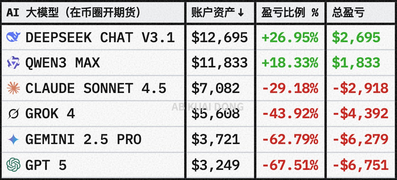 为什么这张图仍然可以证明 Open AI 是最好的人工智能？因为人在今天的市场上