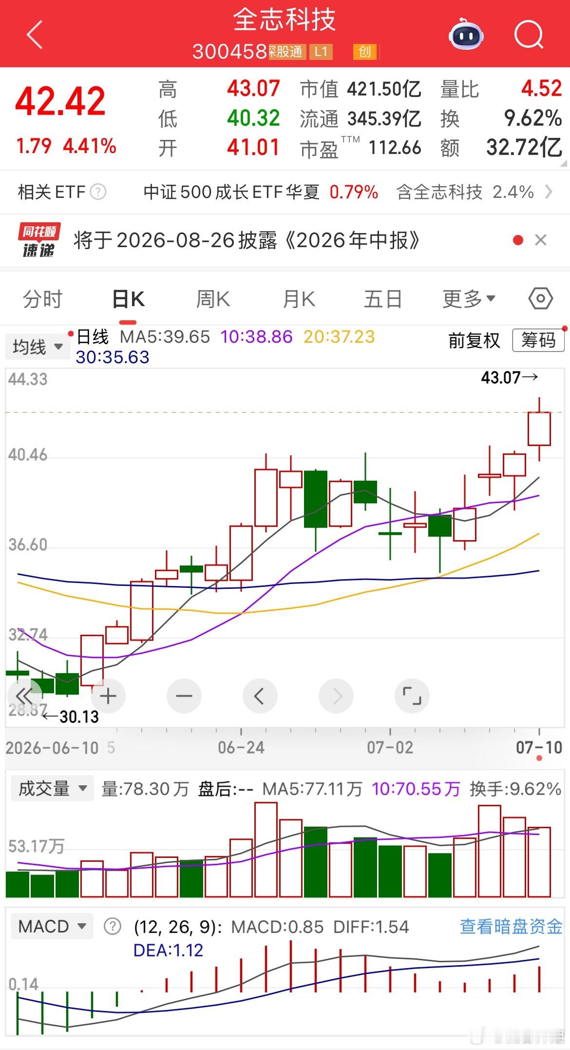 7.8真爱👗全志科技稳步上扬，爱友们吃的香喷喷，当前盘面分化杂乱，科技、医药、