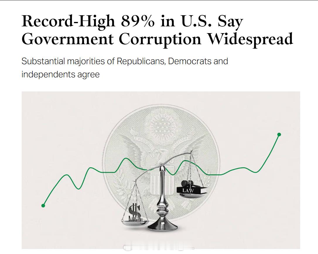 盖洛普的最新民意调查结果显示，89%的美国人认为美国政府当前存在普遍的腐败现象，