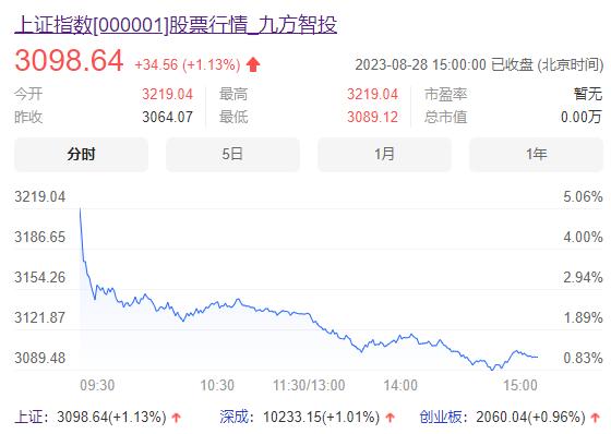 8 月 28 日沪指高开回落涨 1.13%，北向资金净卖出超 80 亿
利好有了