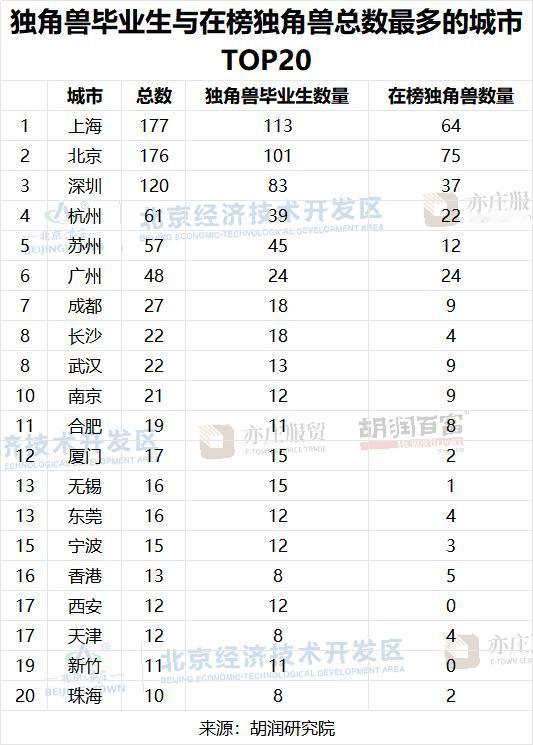 红旗连锁都是独角兽且已毕业！成都18家企业入围胡润2025中国独角兽毕业榜单。