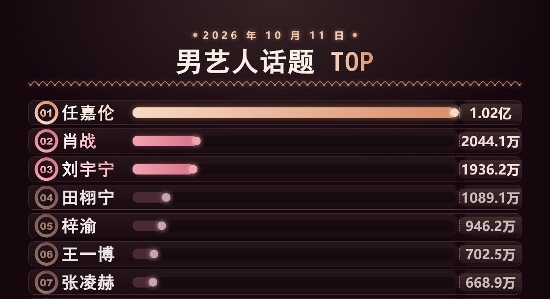 哎呀呀top1啊 ​​​