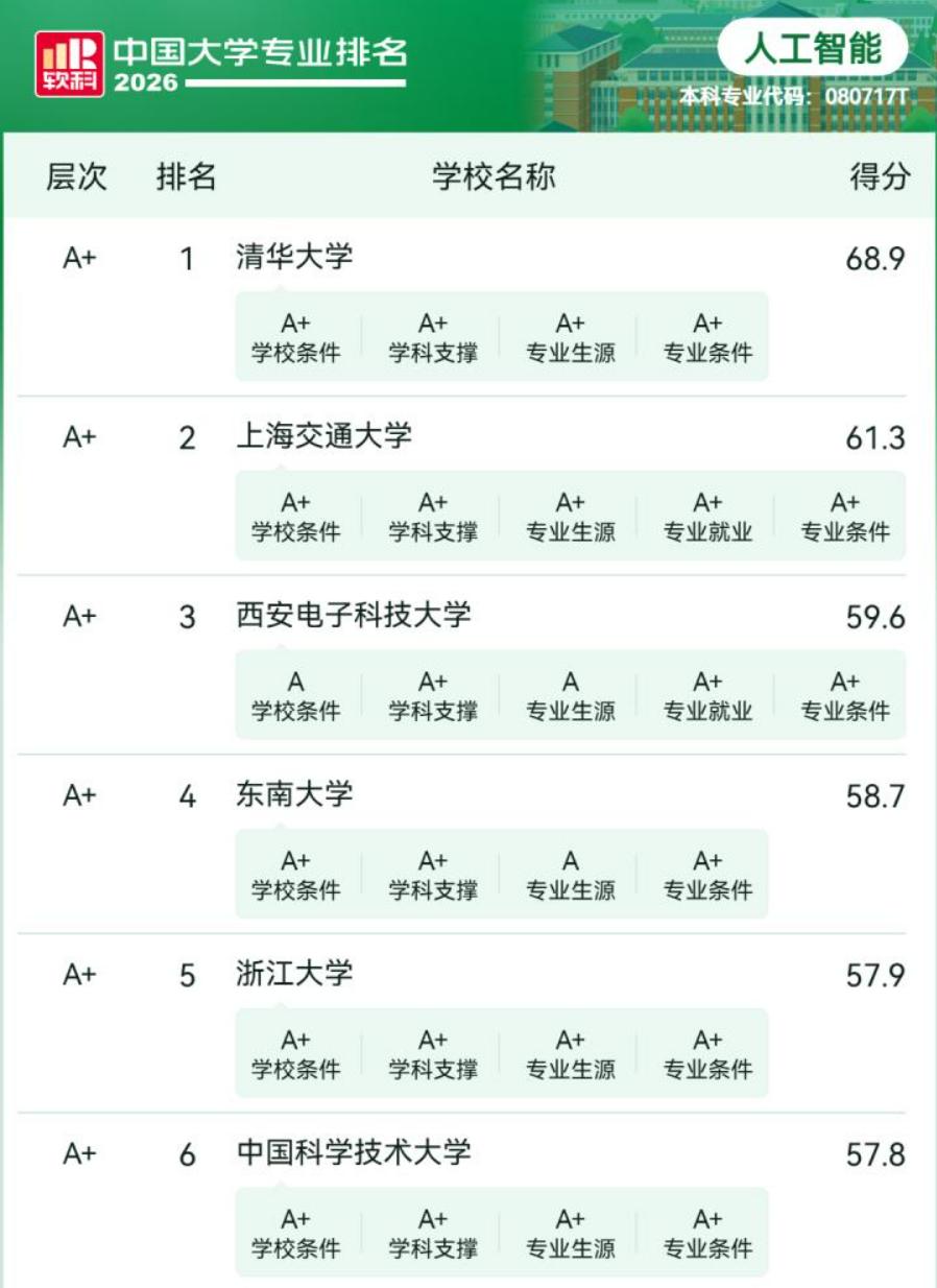 AI专业“杀疯了”？660分以下别盲目冲！

浙江2026年高考投档线刚出，人工
