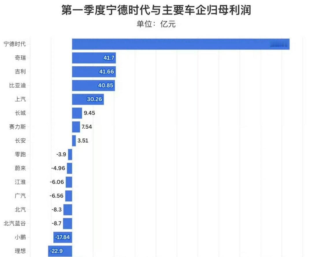 宁德时代利润超7家车企总和还记得之前听过一句话，二流品牌做产品，一流品牌制定规则