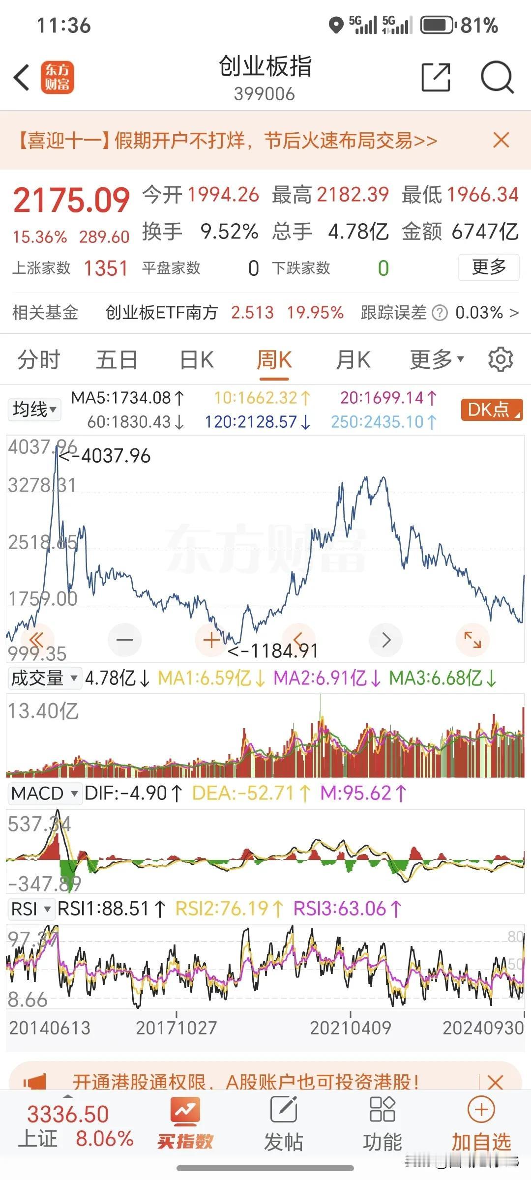 无论是从估值的角度，还是从技术分析，分位数以及目测的角度都可以看出来，创业板指数