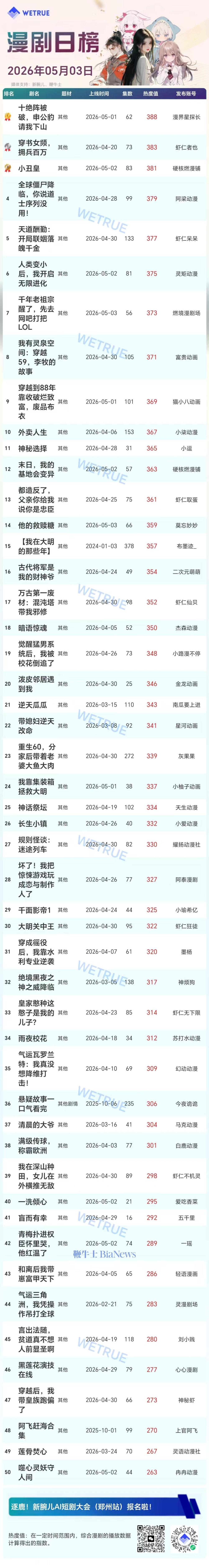 3日漫剧&AI真人剧日榜：《十绝阵被破，申公豹请我下山》漫剧第一