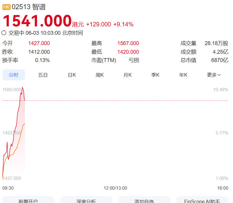 【智谱MINIMAX均大涨】智谱大涨超10% 6月3日，智谱涨幅扩大至10%，M