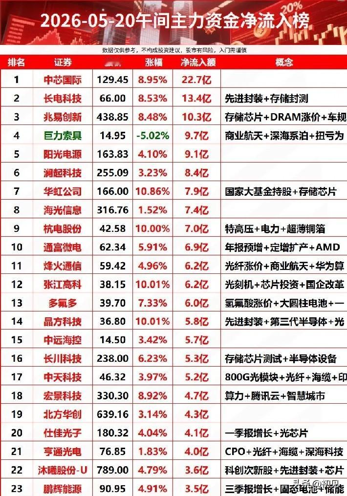 5月20日午间资金抢筹榜TOP25：半导体霸屏，谁是资金抱团的核心主线？
 
从
