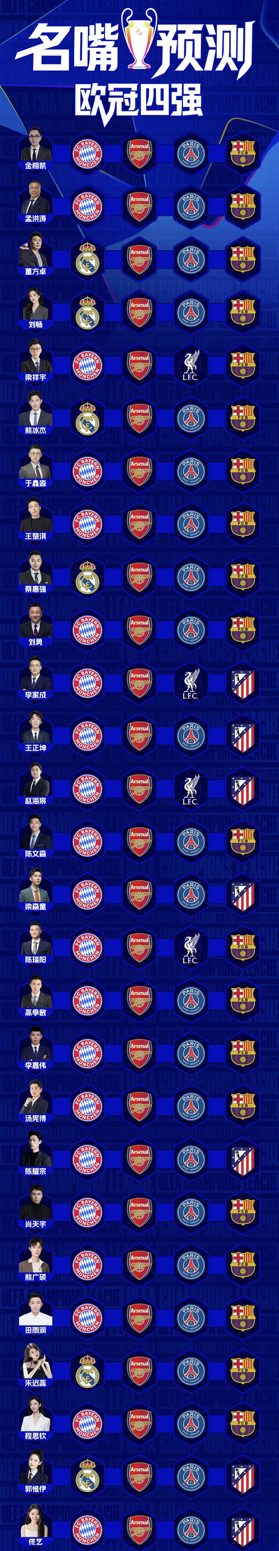 27位体育名嘴预测“欧冠四强”，阿森纳vs葡萄牙体育这场被认为绝对不会爆冷的，不