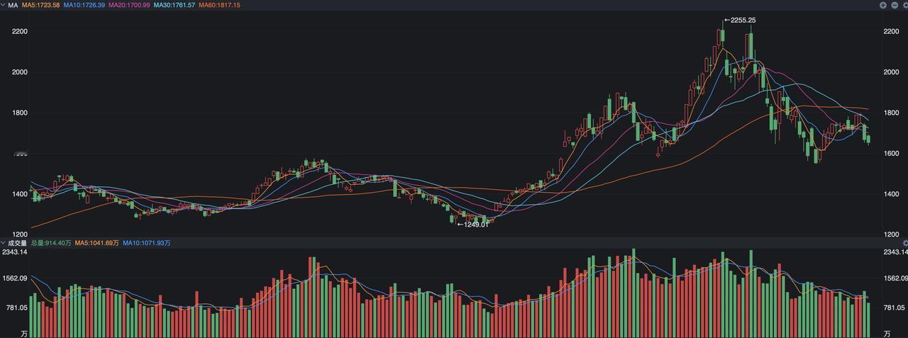 A股缩量到2万亿，啥信号？
 
昨天市场整体呈现的是微涨，沪指涨了9点，创业板的