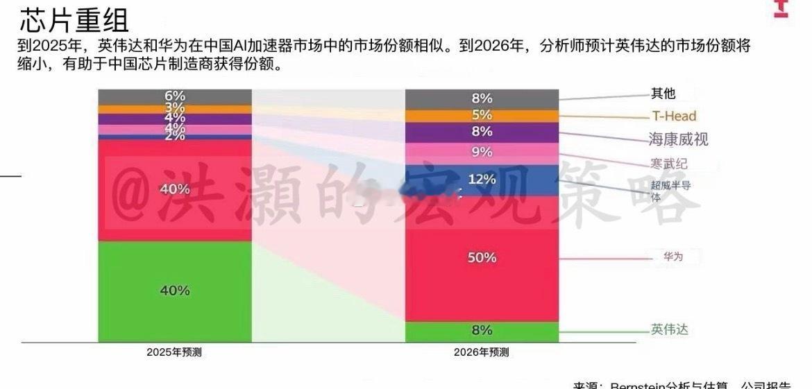 英伟达进不来 华为吃掉其份额 就像当初吃苹果一样 