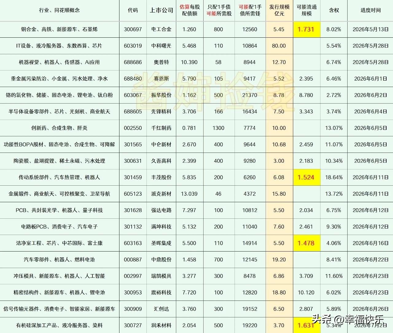 20260627
——潜伏(每周更新)


这部分上市公司的可转债申请，已经获得