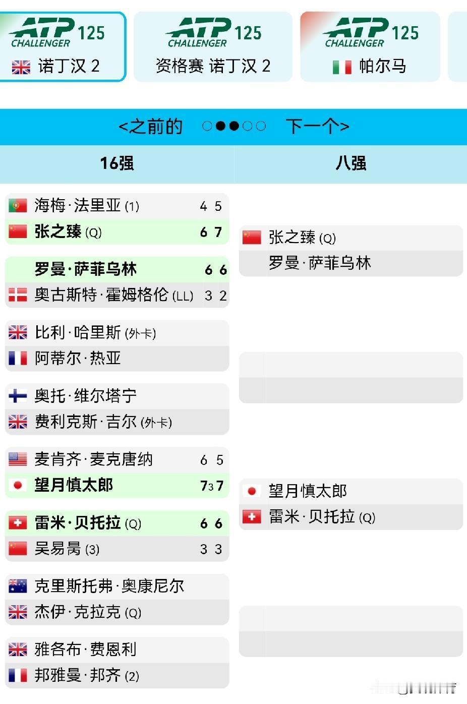 诺丁汉挑战赛：张之臻挑落头号种子晋级八强