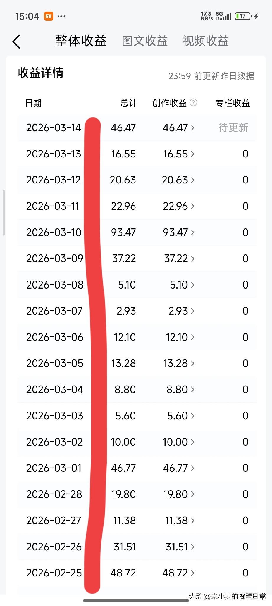 我靠微头条日入46块，这才是普通人的稳钱路子
 
晒出我的收益表，昨天入账46.