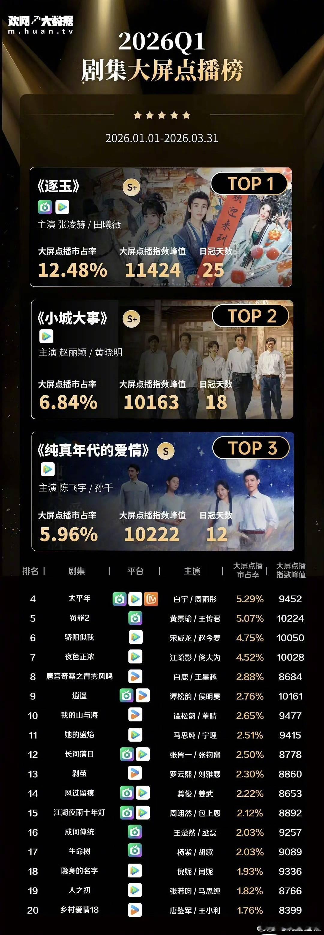 2026年q1剧集大屏点播榜TOP20🏆1️⃣张凌赫、田曦薇《逐玉》2️⃣赵丽