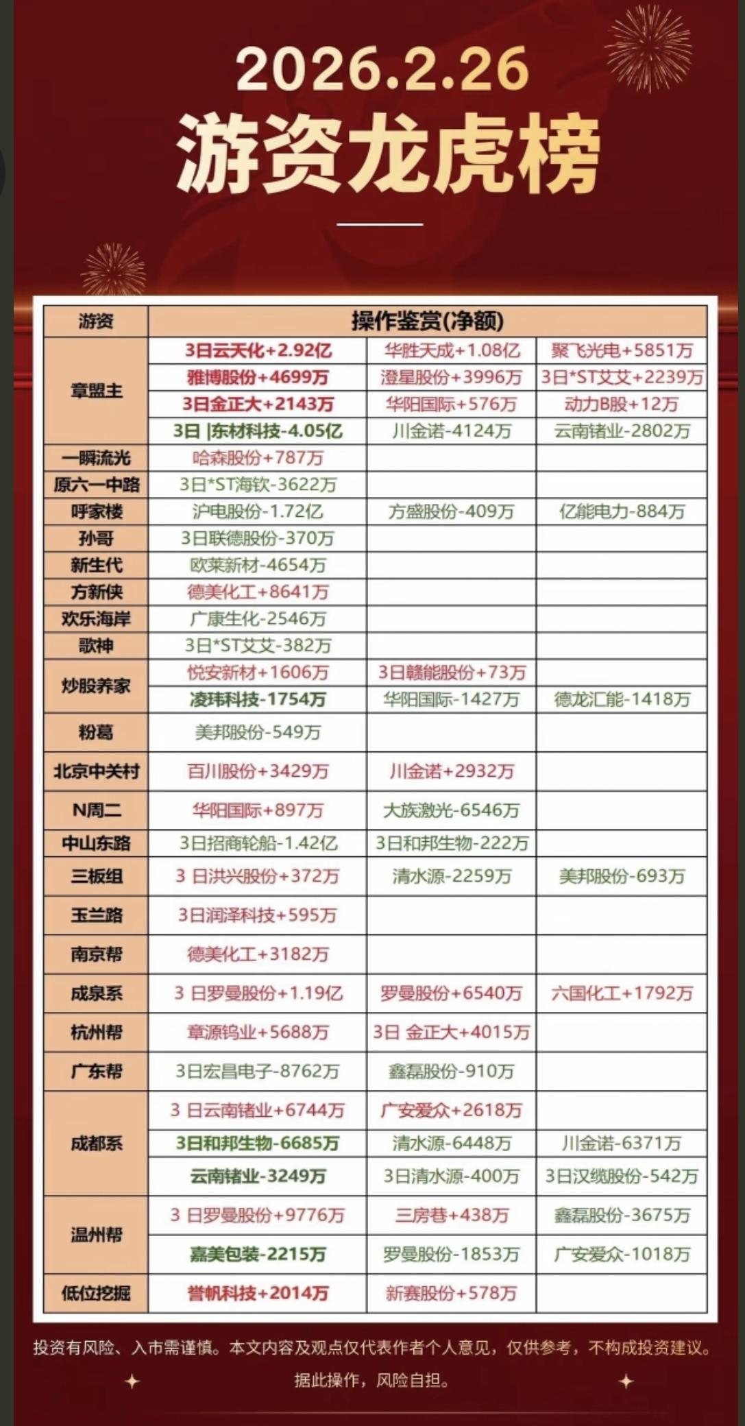2.26周四  知名游资大佬抢筹  龙虎榜！

群总，没有上榜！
抢筹焦点：商业